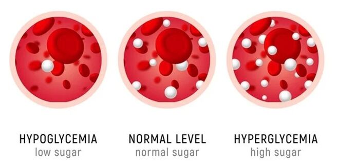 SugaNorm is indicated for all forms of diabetes. 